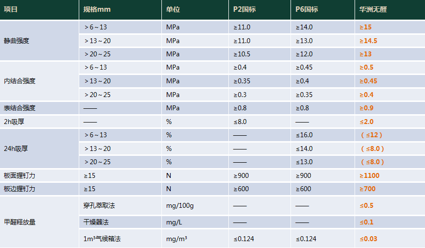 華洲木業(yè) | 明星產(chǎn)品，無甲醛添加實木顆粒板(圖9)